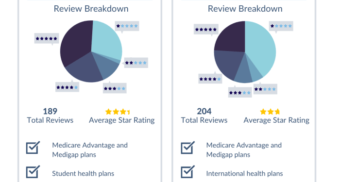 Which is Best: Aetna, Cigna, or Kaiser Permanente?
